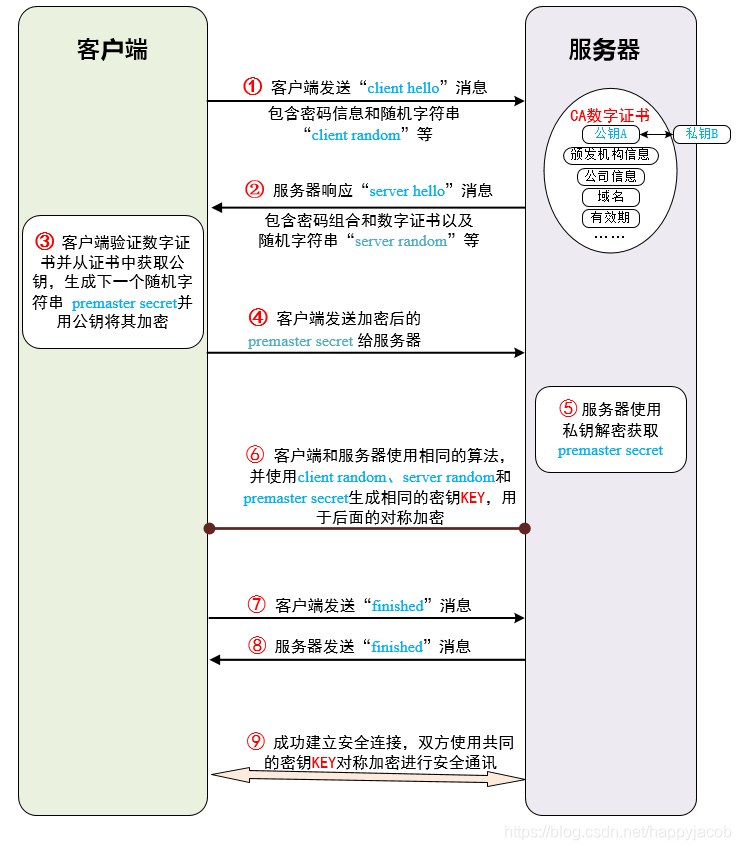 HTTPS(二) -- SSL/TLS 工作原理和详细握手过程_-出发-的博客-CSDN博客_ssl具体握手过程